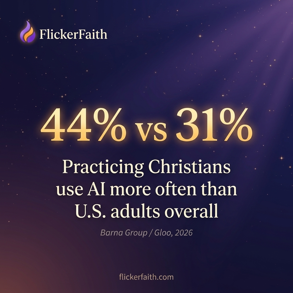 44% of practicing Christians use AI often or very often, versus 31% of U.S. adults overall. Source: Barna Group / Gloo, 2026.
