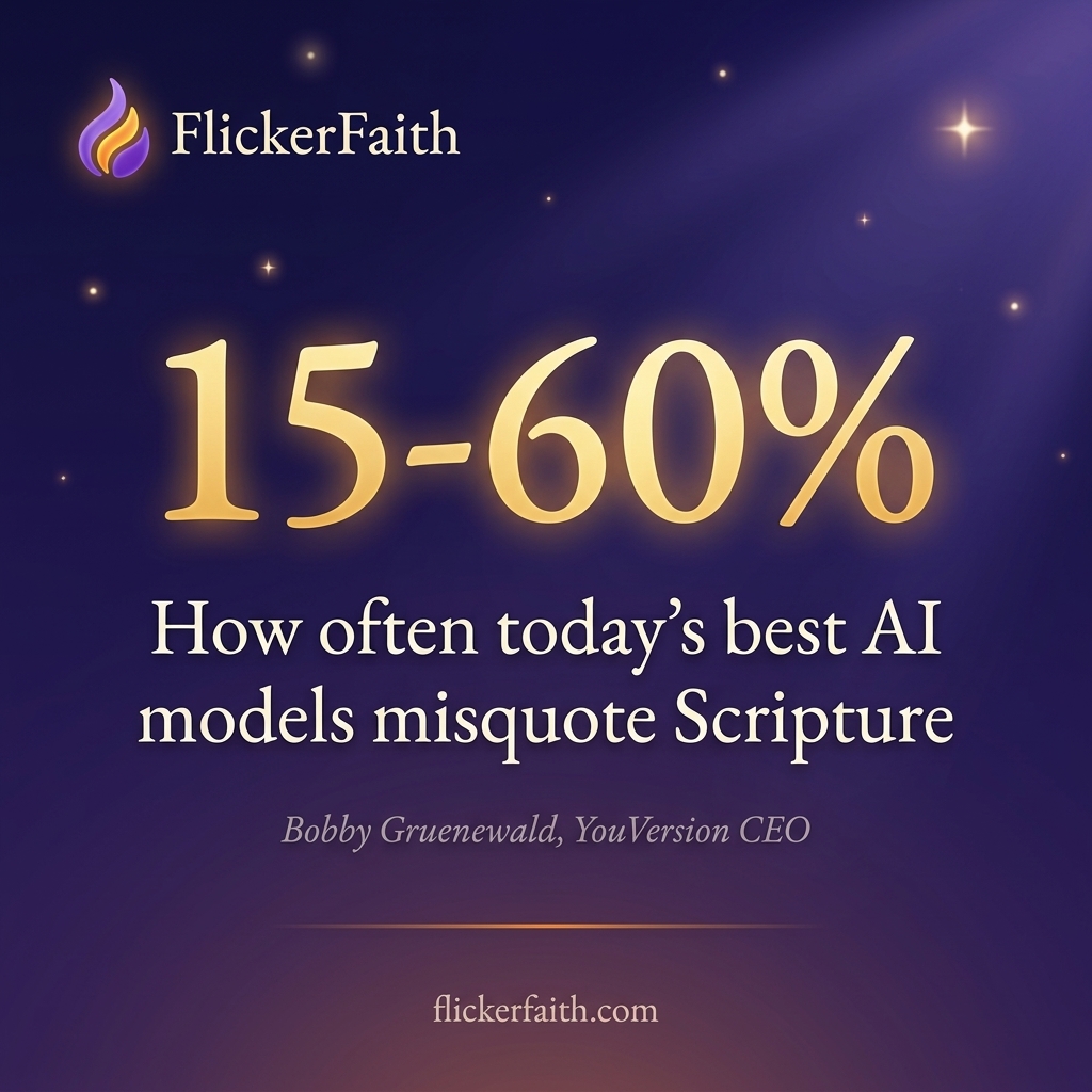 The best AI models misquote Scripture 15 to 60 percent of the time, per YouVersion CEO Bobby Gruenewald.
